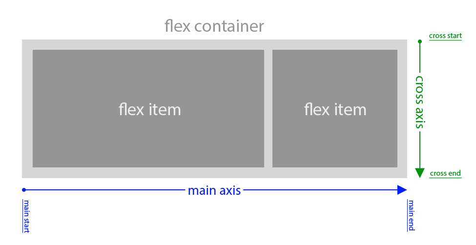 flex box terminology example
